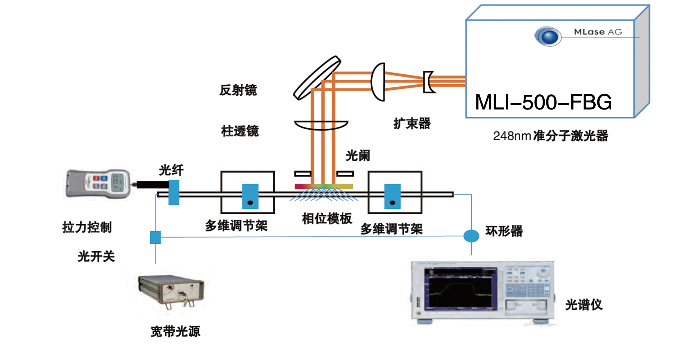 MLase光纤光栅刻写系统